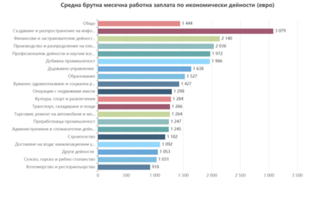 Кои са най-добре платените сектори у нас: Заплатите в България с нов ръст през второто тримесечие