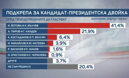 Първата голяма снимка преди президентския вот: Йотова с 41,4%, Гюров с 21,9%
