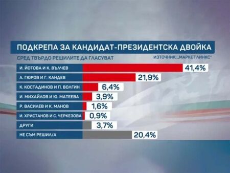 “Маркет ЛИНКС”: Йотова-Вълчев водят убедително с 41,4%, Гюров-Кандев са с 21,9%