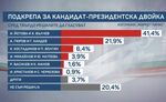 Това са електоралните нагласи, сочат данните на Маркет линкс