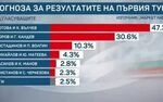 Разликата между Йотова и Гюров се сви до 16,7 пункта, „Прогресивна България“ губи подкрепа