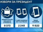 46 001 млади българи пред урните за първи път! ЦИК следи за проблеми с вота