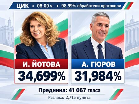 Йотова увеличава преднината си пред Гюров: Води вече с над 41 хиляди гласа