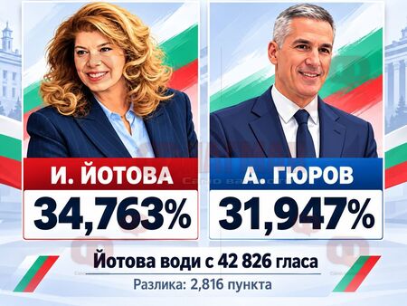 Йотова увеличава преднината си пред Гюров: Води вече с над 43 хиляди гласа (ОБНОВЕНА)