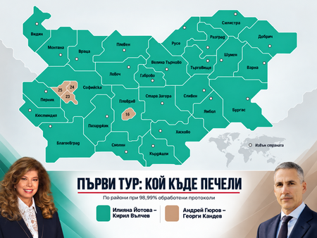 Йотова печели в 27 избирателни района, Гюров - в 4