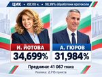 Дистанцията между двамата кандидати за президент нараства до 2,72 процентни пункта