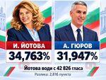 Йотова увеличава преднината си пред Гюров: Води вече с над 43 хиляди гласа (ОБНОВЕНА)